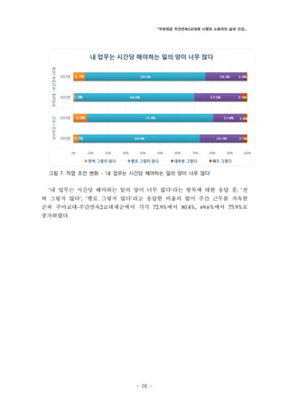 「두원정공 주간연속2교대제 시행과 노동자의 삶과 건강」

그림 7. 작업 조건 변화 - ‘내 업무는 시간당 해야하는 일의 양이 너무 많다’

‘내 업무는 시간당 해야하는 일의 양이 너무 많다’라는 항목에 대한 응답 중, ‘전

혀 그렇지 않다’, ‘별로 그렇지 않다’라고 응답한 비율의 합이 주간 근무를 지속한
군과 주야교대-주간연속2교대제군에서 각각 72.9%에서 80.4%, 69.6%에서 75.9%로
증가하였다.

- 26 -

 