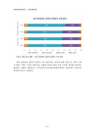 한국노동안전보건연구소 · 노동시간센터(준)

그림 8. 작업 조건 변화 - ‘내가 담당하는 업무의 종류가 너무 많다’

‘내가 담당하는 업무의 종류가 너무 많다’라는 항목에 대한 응답 중, ‘전혀 그렇

지 않다’, ‘별로 그렇지 않다’라고 응답한 비율의 합이 주간 근무를 지속한 군에서는
66.4%로 변화가 없었으나, 주야교대-주간연속2교대제군에서는 67.0%에서 72.1%로

증가한 것으로 나타났다.

- 27 -

 