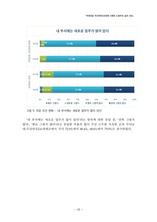 「두원정공 주간연속2교대제 시행과 노동자의 삶과 건강」

그림 9. 작업 조건 변화 - ‘내 부서에는 새로운 업무가 많이 있다’

‘내 부서에는 새로운 업무가 많이 있다’라는 항목에 대한 응답 중, ‘전혀 그렇지

않다’, ‘별로 그렇지 않다’라고 응답한 비율의 합이 주간 근무를 지속한 군과 주야교
대-주간연속2교대제군에서 각각 72.9%에서 80.4%, 69.6%에서 75.9%로 증가하였다.

- 28 -

 