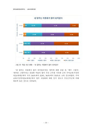 한국노동안전보건연구소 · 노동시간센터(준)

그림 10. 작업 조건 변화 - ‘내 업무는 자동화가 많이 되어있다’

‘내 업무는 자동화가 많이 되어있다’라는 항목에 대한 응답 중, ‘매우 그렇다’,
‘대부분 그렇다’라고 응답한 비율의 합이 주간 근무를 지속한 군과 주야교대-주간연

속2교대제군에서 각각 14.0%에서 12.8%, 34.0%에서 33.0%로 소폭 감소하였다. 주야
교대-주간연속2교대제군에서 업무 자동화에 대한 인식 정도가 주간근무군에 비해
월등히 높은 것으로 나타났다.

- 29 -

 