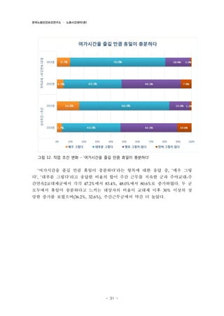 한국노동안전보건연구소 · 노동시간센터(준)

그림 12. 작업 조건 변화 - ‘여가시간을 즐길 만큼 휴일이 충분하다’

‘여가시간을 즐길 만큼 휴일이 충분하다’라는 항목에 대한 응답 중, ‘매우 그렇

다’, ‘대부분 그렇다’라고 응답한 비율의 합이 주간 근무를 지속한 군과 주야교대-주
간연속2교대제군에서 각각 47.2%에서 83.4%, 48.0%에서 80.6%로 증가하였다. 두 군
모두에서 휴일이 충분하다고 느끼는 대상자의 비율이 교대제 이후 30% 이상의 상
당한 증가를 보였으며(36.2%, 32.6%), 주간근무군에서 약간 더 높았다.

- 31 -

 