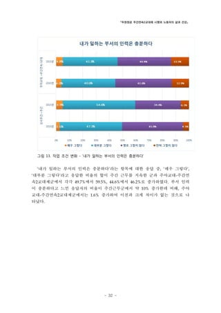 「두원정공 주간연속2교대제 시행과 노동자의 삶과 건강」

그림 13. 작업 조건 변화 - ‘내가 일하는 부서의 인력은 충분하다’

‘내가 일하는 부서의 인력은 충분하다’라는 항목에 대한 응답 중, ‘매우 그렇다’,
‘대부분 그렇다’라고 응답한 비율의 합이 주간 근무를 지속한 군과 주야교대-주간연

속2교대제군에서 각각 49.7%에서 59.5%, 44.6%에서 46.2%로 증가하였다. 부서 인력
이 충분하다고 느낀 응답자의 비율이 주간근무군에서 약 10% 증가한데 비해, 주야
교대-주간연속2교대제군에서는 1.6% 증가하여 이전과 크게 차이가 없는 것으로 나
타났다.

- 32 -

 