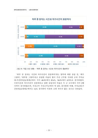 한국노동안전보건연구소 · 노동시간센터(준)

그림 14. 작업 조건 변화 - ‘하루 중 잠자는 시간과 여가시간이 충분하다’

‘하루 중 잠자는 시간과 여가시간이 충분하다’라는 항목에 대한 응답 중, ‘매우

그렇다’, ‘대부분 그렇다’라고 응답한 비율의 합이 주간 근무를 지속한 군과 주야교
대-주간연속2교대제군에서 각각 48.8%에서 85.4%, 34.0%에서 63.5%로 증가하였다.
수면시간과 여가시간이 충분하다고 답한 응답자의 비율은 두 군 모두에서 각각 2배
가까이 증가하였으며, 주간근무 주간근무군에서 약 10% 증가한데 비해, 주야교대-주
간연속2교대제군에서는 1.6% 증가하여 이전과 크게 차이가 없는 것으로 나타났다.

- 33 -

 