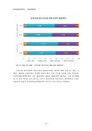 한국노동안전보건연구소 · 노동시간센터(준)

그림 16. 작업 조건 변화 - ‘근무도중 대기시간과 여유시간이 충분하다’

‘근무도중 대기시간과 여유시간이 충분하다’라는 항목에 대한 응답 중, ‘매우 그

렇다’, ‘대부분 그렇다’라고 응답한 비율의 합이 주간 근무를 지속한 군과 주야교대주간연속2교대제군에서 각각 58.0%에서 62.6%, 52.0%에서 56.7%로 소폭 증가하였
다. 두 군의 차이는 크지 않으나, 근무시 대기시간과 여유시간이 충분하다고 느끼는
응답자의 비율이 주간연속2교대제군에서 약간 더 적은 것으로 나타났다.

- 35 -

 