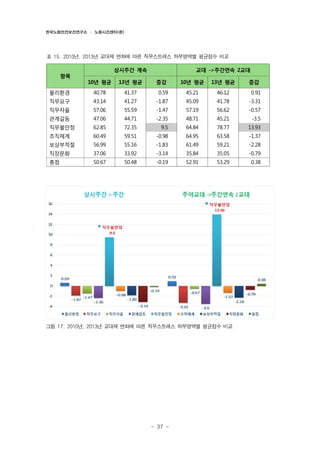 한국노동안전보건연구소 · 노동시간센터(준)

표 15. 2010년, 2013년 교대제 변화에 따른 직무스트레스 하부영역별 평균점수 비교
상시주간 계속

교대 ->주간연속 2교대

항목
10년 평균

13년 평균

물리환경

40.78

41.37

직무요구

43.14

직무자율

증감

10년 평균

13년 평균

0.59

45.21

46.12

0.91

41.27

-1.87

45.09

41.78

-3.31

57.06

55.59

-1.47

57.19

56.62

-0.57

관계갈등

47.06

44.71

-2.35

48.71

45.21

-3.5

직무불안정

62.85

72.35

9.5

64.84

78.77

13.93

조직체계

60.49

59.51

-0.98

64.95

63.58

-1.37

보상부적절

56.99

55.16

-1.83

61.49

59.21

-2.28

직장문화

37.06

33.92

-3.14

35.84

35.05

-0.79

총점

50.67

50.48

-0.19

52.91

53.29

0.38

그림 17. 2010년, 2013년 교대제 변화에 따른 직무스트레스 하부영역별 평균점수 비교

- 37 -

증감

 