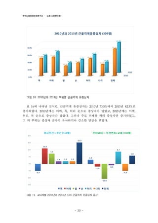 한국노동안전보건연구소 · 노동시간센터(준)

그림 18. 2010년과 2013년 부위별 근골격계 유증상자

표 16에 나타난 것처럼, 근골격계 유증상자는 2010년 73.5%에서 2013년 82.5%로
증가하였다. 2010년에는 어깨, 목, 허리 순으로 증상자가 많았고, 2013년에는 어깨,
허리, 목 순으로 증상자가 많았다. 그러나 주로 어깨와 허리 증상자만 증가하였고,
그 외 부위는 증상자 숫자가 유사하거나 감소한 양상을 보였다.

그림 19. 교대제별 2010년과 2013년 사이 근골격계 유증상자 증감

- 39 -

 