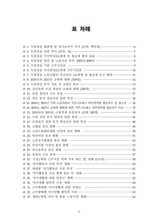 표 차례

표 1. 두원정공 매출액 및 당기순이익 추이 (단위: 백만원) ············································ 6
표 2. 두원정공 인원 추이 (단위: 명) ···················································································· 7
표 3. 두원정공 주간연속2교대제 및 월급제 합의 내용

················································· 8

표 4. 두원정공 연간 총 노동시간 추이: 2005년-2009년 ··················································· 9
표 5. 두원정공 기존 근무시간표

························································································· 9

표 6. 두원정공 주간연속2교대제 근무시간표

································································· 10

표 7. 두원정공 노동조합의 주간연속 2교대제 및 월급제 요구 배경 ························· 11
표 8. 2010년과 2013년 교대제 변화 (309명)

··································································· 14

표 9. 수면증상 분석 자료 상 교대군 분포 ······································································· 15
표 10. 검진결과 수집 대상의 교대제 변화 (298명)

······················································· 15

표 11. 면접 참여자 기초 속성 ····························································································· 17
표 12. 설문 분석 대상자의 일반 특성 ··············································································· 18
표 13. 2010년, 2013년 두원 노동자들의 직무스트레스 하부영역별 평균점수 및 참고치
표 14. 2010년, 2013년 교대제 변화에 따른 직무스트레스 하부영역별 평균점수 비교
표 15. 2010년과 2013년 근골격계 유증상자 (전체 309명)

····· 36

········· 37

··········································· 38

표 16. 수면 건강 분석 대상자 일반 특성 ········································································· 41
표 17. 건강검진 결과 분석 대상자의 일반 특성 ····························································· 48
표 18. 고혈압 분포 변화

····································································································· 49

표 19. 고밀도콜레트테롤 이상자 분포 변화
표 20. 복부비만 분포 변화

··································································· 50

································································································· 51

표 21. 고중성지방혈증 분포 변화
표 22. 중성지방 이상자 분포 변화
표 23. 대사증후군 분포 변화

····················································································· 52
··················································································· 53

····························································································· 54

표 24. 응답자 기초 통계 ······································································································· 57
표 25. ‘주말/휴일 근무시간 외에 주로 하는 일’ 변화 (1순위) ···································· 58
표 26. ‘여가활동의 주된 목적’ 변화 ··················································································· 60
표 27. 세대별 ‘여가활동의 주된 목적’

············································································· 61

표 28. ‘여가활동을 주로 함께 하는 이’ 변화 ··································································· 61
표 29. ‘여가생활에 대한 만족도’ 변화 ··············································································· 62
표 30. ‘여가생활 불만족 이유’ 변화 ··················································································· 64
표 31. 근무형태별 ‘여가생활에 대한 만족도’

································································· 65

표 32. 근무형태별 여가생활 불만족 이유 ········································································· 65
표 33. ‘평일/휴일 가사 및 돌봄 노동시간’ 변화 ····························································· 66

iii

 