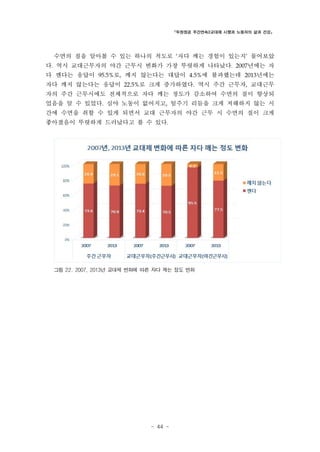 「두원정공 주간연속2교대제 시행과 노동자의 삶과 건강」

수면의 질을 알아볼 수 있는 하나의 척도로 ‘자다 깨는 경험이 있는지’ 물어보았
다. 역시 교대근무자의 야간 근무시 변화가 가장 뚜렷하게 나타났다. 2007년에는 자
다 깬다는 응답이 95.5%로, 깨지 않는다는 대답이 4.5%에 불과했는데 2013년에는
자다 깨지 않는다는 응답이 22.5%로 크게 증가하였다. 역시 주간 근무자, 교대근무
자의 주간 근무시에도 전체적으로 자다 깨는 정도가 감소하여 수면의 질이 향상되
었음을 알 수 있었다. 심야 노동이 없어지고, 일주기 리듬을 크게 저해하지 않는 시
간에 수면을 취할 수 있게 되면서 교대 근무자의 야간 근무 시 수면의 질이 크게
좋아졌음이 뚜렷하게 드러났다고 볼 수 있다.

그림 22. 2007, 2013년 교대제 변화에 따른 자다 깨는 정도 변화

- 44 -

 