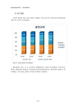 한국노동안전보건연구소 · 노동시간센터(준)

3) 건강 행동
교대제 변화에 따른 건강 행동의 변화를 주간근무군과 주야교대-주간연속2교대
제군으로 나누어 비교하였다.

그림 23. 교대제 변화에 따른 흡연상태

흡연상태의 경우, 두 군 모두에서 현재흡연자의 비율이 증가하였다. 주간근무군
에서는 38.2%에서 40.7%로, 주야교대-주간연속2교대군에서는 41.3%에서 44.2%로 증
가하였고, 각각 2.5%, 2.9%로 비슷한 증가폭을 나타냈다.

- 45 -

 