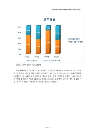 「두원정공 주간연속2교대제 시행과 노동자의 삶과 건강」

그림 24. 교대제 변화에 따른 음주행태

음주행태에서는 월 2회 이상 음주한다고 응답한 대상자의 비율이 두 군 모두에
서 큰 폭으로 감소하였다. 주간근무군에서는 67.3%에서 52.4%로, 주야교대-주간연속
2교대군에서는 84.3%에서 50.5%로 감소하였다. 특히, 주간근무군에서 14.9% 감소한

데 비해 주야교대-주간연속2교대군에서는 33.8%로 감소하여, 교대제 이후 월 2회 이
상 음주자의 비율이 현저하게 감소한 것으로 나타났다.

- 46 -

 