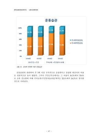 한국노동안전보건연구소 · 노동시간센터(준)

그림 25. 교대제 변화에 따른 운동습관

운동습관과 관련하여 주 3회 이상 규칙적으로 운동한다고 응답한 대상자의 비율
은 전반적으로 높지 않았다. 그러나 주간근무군에서는 그 비율이 36.3%에서 35.6%
로 소폭 감소한데 비해 주야교대-주간연속2교대군에서는 22.1%에서 26.2%로 증가한
것으로 나타났다.

- 47 -

 