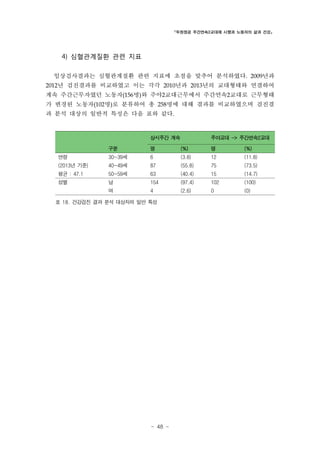 「두원정공 주간연속2교대제 시행과 노동자의 삶과 건강」

4) 심혈관계질환 관련 지표
임상검사결과는 심혈관계질환 관련 지표에 초점을 맞추어 분석하였다. 2009년과
2012년 검진결과를 비교하였고 이는 각각 2010년과 2013년의 교대형태와 연결하여

계속 주간근무자였던 노동자(156명)와 주야2교대근무에서 주간연속2교대로 근무형태
가 변경된 노동자(102명)로 분류하여 총 258명에 대해 결과를 비교하였으며 검진결
과 분석 대상의 일반적 특성은 다음 표와 같다.

상시주간 계속

주야교대 -> 주간연속2교대

구분

명

(%)

명

(%)

연령

30~39세

6

(3.8)

12

(11.8)

(2013년 기준)

40~49세

87

(55.8)

75

(73.5)

평균 : 47.1

50~59세

63

(40.4)

15

(14.7)

성별

남

154

(97.4)

102

(100)

여

4

(2.6)

0

(0)

표 18. 건강검진 결과 분석 대상자의 일반 특성

- 48 -

 