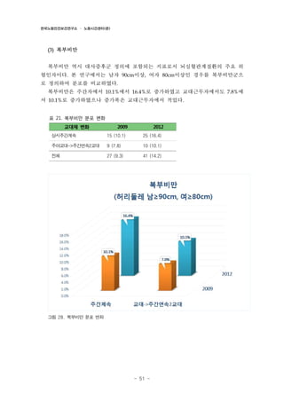 한국노동안전보건연구소 · 노동시간센터(준)

(3)

복부비만

복부비만 역시 대사증후군 정의에 포함되는 지표로서 뇌심혈관계질환의 주요 위
험인자이다. 본 연구에서는 남자 90cm이상, 여자 80cm이상인 경우를 복부비만군으
로 정의하여 분포를 비교하였다.
복부비만은 주간자에서 10.1%에서 16.4%로 증가하였고 교대근무자에서도 7.8%에
서 10.1%로 증가하였으나 증가폭은 교대근무자에서 적었다.
표 21. 복부비만 분포 변화
교대제 변화

2009

2012

상시주간계속

15 (10.1)

25 (16.4)

주야교대->주간연속2교대

9 (7.8)

10 (10.1)

전체

27 (9.3)

41 (14.2)

그림 28. 복부비만 분포 변화

- 51 -

 