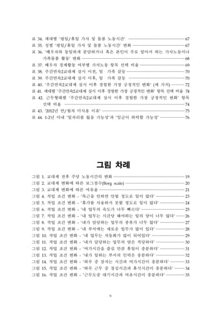 표 34. 세대별 ‘평일/휴일 가사 및 돌봄 노동시간’

······················································· 67

표 35. 성별 ‘평일/휴일 가사 및 돌봄 노동시간’ 변화 ··················································· 67
표 36. ‘배우자와 동일하게 분담하거나 혹은 본인이 주로 맡아서 하는 가사노동이나
가족돌봄 활동’ 변화 ···································································································· 68
표 37. 배우자 경제활동 여부별 가사노동 항목 선택 비율 ··········································· 69
표 38. 주간연속2교대제 실시 이전, 일・가족 갈등 ························································ 70
표 39. 주간연속2교대제 실시 이후, 일・가족 갈등

······················································ 70

표 40. ‘주간연속2교대제 실시 이후 경험한 가장 긍정적인 변화’ (세 가지) ············ 72
표 41. 세대별 ‘주간연속2교대제 실시 이후 경험한 가장 긍정적인 변화’ 항목 선택 비율 74
표 42. 근무형태별 ‘주간연속2교대제 실시 이후 경험한 가장 긍정적인 변화’ 항목
선택 비율

····················································································································· 74

표 43. ‘2012년 연/월차 미사용 이유’ ················································································· 75
표 44. 1-2년 이내 ‘일자리를 잃을 가능성’과 ‘임금이 하락할 가능성’ ······················· 76

그림 차례
그림 1. 교대제 전후 주당 노동시간의 변화 ····································································· 19
그림 2. 교대제 변화에 따른 보그점수(Borg scale) ·························································· 20
그림 3. 교대제 변화에 따른 여유율 ··················································································· 21
그림 4. 작업 조건 변화 - ‘특근을 안하면 안될 정도로 일이 많다’ ···························· 23
그림 5. 작업 조건 변화 - ‘휴가를 사용하지 못할 정도로 일이 많다’ ························ 24
그림 6. 작업 조건 변화 - ‘내 업무의 속도가 너무 빠르다’ ·········································· 25
그림 7. 작업 조건 변화 - ‘내 업무는 시간당 해야하는 일의 양이 너무 많다’ ········ 26
그림 8. 작업 조건 변화 - ‘내가 담당하는 업무의 종류가 너무 많다’ ························ 27
그림 9. 작업 조건 변화 - ‘내 부서에는 새로운 업무가 많이 있다’ ···························· 28
그림 10. 작업 조건 변화 - ‘내 업무는 자동화가 많이 되어있다’ ································ 29
그림 11. 작업 조건 변화 - ‘내가 담당하는 업무의 양은 적당하다’ ···························· 30
그림 12. 작업 조건 변화 - ‘여가시간을 즐길 만큼 휴일이 충분하다’ ························ 31
그림 13. 작업 조건 변화 - ‘내가 일하는 부서의 인력은 충분하다’ ···························· 32
그림 14. 작업 조건 변화 - ‘하루 중 잠자는 시간과 여가시간이 충분하다’ ·············· 33
그림 15. 작업 조건 변화 - ‘하루 근무 중 점심시간과 휴식시간이 충분하다’ ·········· 34
그림 16. 작업 조건 변화 - ‘근무도중 대기시간과 여유시간이 충분하다’ ·················· 35

iv

 