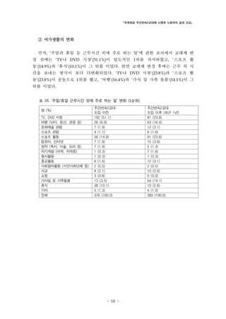 「두원정공 주간연속2교대제 시행과 노동자의 삶과 건강」

② 여가생활의 변화
먼저, ‘주말과 휴일 등 근무시간 외에 주로 하는 일’에 관한 조사에서 교대제 변
경 전에는 ‘TV나 DVD 시청’(51.1%)이 압도적인 1위를 차지하였고, ‘스포츠 활
동’(14.9%)과 ‘휴식’(10.1%)이 그 뒤를 이었다. 반면 교대제 변경 후에는 근무 외 시
간을 보내는 방식이 보다 다변화되었다. ‘TV나 DVD 시청’(23.8%)과 ‘스포츠 활
동’(23.8%)이 공동으로 1위를 했고, ‘여행’(16.4%)과 ‘가사 및 가족 돌봄’(14.1%)이 그
뒤를 이었다.
표 26. ‘주말/휴일 근무시간 외에 주로 하는 일’ 변화 (1순위)
명 (%)
TV, DVD 시청
여행 (낚시, 등산, 관광 등)
문화예술 관람
스포츠 관람
스포츠 활동
컴퓨터, 인터넷
창작 (독서, 미술, 요리 등)
자기계발 (어학, 자격증)
봉사활동
종교활동
사회참여활동 (시민사회단체 등)
사교
쇼핑
가사일 및 가족돌봄
휴식
기타
전체

주간연속2교대
도입 이전
192 (51.1)
26 (6.9)
7 (1.9)
4 (1.1)
56 (14.9)
7 (1.9)
7 (1.9)
1 (0.3)
1 (0.3)
6 (1.6)
2 (0.5)
8 (2.1)
3 (0.8)
13 (3.5)
38 (10.1)
5 (1.3)
376 (100.0)

- 58 -

주간연속2교대
도입 이후 (최근 1년)
91 (23.8)
63 (16.4)
12 (3.1)
6 (1.6)
91 (23.8)
15 (3.9)
5 (1.3)
7 (1.8)
1 (0.3)
12 (3.1)
2 (0.5)
10 (2.6)
0 (0.0)
54 (14.1)
10 (2.6)
4 (1.0)
383 (100.0)

 
