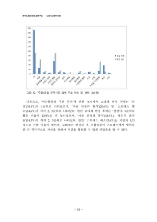 한국노동안전보건연구소 · 노동시간센터(준)

그림 32. ‘주말/휴일 근무시간 외에 주로 하는 일’ 변화 (1순위)

다음으로, ‘여가활동의 주된 목적’에 관한 조사에서 교대제 변경 전에는 ‘건
강’(34.1%)이 1순위로 나타났으며, ‘마음 안정과 휴식’(20.6%) 및 ‘스트레스 해
소’(14.6%)가 각각 2, 3순위로 나타났다. 한편 교대제 변경 후에는 ‘건강’을 1순위로
뽑은 비율이 42.9%로 더 높아졌으며, ‘마음 안정과 휴식’(18.3%), ‘개인적 즐거
움’(14.3%)이 각각 2, 3순위로 나타났다. 반면 ‘스트레스 해소’(5.6%)는 이전의 1/3
정도로 선택 비율이 떨어져, 교대제가 변경된 후 조합원들이 스트레스에서 벗어나
좀 더 적극적으로 자신을 위해서 시간을 활용할 수 있게 되었음을 알 수 있다.

- 59 -

 