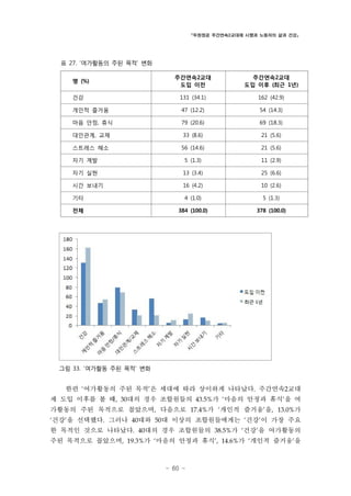 「두원정공 주간연속2교대제 시행과 노동자의 삶과 건강」

표 27. ‘여가활동의 주된 목적’ 변화
주간연속2교대
도입 이전

주간연속2교대
도입 이후 (최근 1년)

건강

131 (34.1)

162 (42.9)

개인적 즐거움

47 (12.2)

54 (14.3)

마음 안정, 휴식

79 (20.6)

69 (18.3)

대인관계, 교제

33 (8.6)

21 (5.6)

스트레스 해소

56 (14.6)

21 (5.6)

자기 계발

5 (1.3)

11 (2.9)

자기 실현

13 (3.4)

25 (6.6)

시간 보내기

16 (4.2)

10 (2.6)

기타

4 (1.0)

5 (1.3)

전체

384 (100.0)

378 (100.0)

명 (%)

그림 33. ‘여가활동 주된 목적’ 변화

한편 ‘여가활동의 주된 목적’은 세대에 따라 상이하게 나타났다. 주간연속2교대
제 도입 이후를 볼 때, 30대의 경우 조합원들의 43.5%가 ‘마음의 안정과 휴식’을 여
가활동의 주된 목적으로 꼽았으며, 다음으로 17.4%가 ‘개인적 즐거움’을, 13.0%가
‘건강’을 선택했다. 그러나 40대와 50대 이상의 조합원들에게는 ‘건강’이 가장 주요

한 목적인 것으로 나타났다. 40대의 경우 조합원들의 38.5%가 ‘건강’을 여가활동의
주된 목적으로 꼽았으며, 19.3%가 ‘마음의 안정과 휴식’, 14.6%가 ‘개인적 즐거움’을

- 60 -

 