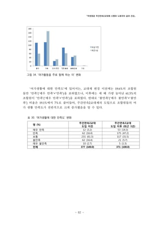 「두원정공 주간연속2교대제 시행과 노동자의 삶과 건강」

그림 34. ‘여가활동을 주로 함께 하는 이’ 변화

‘여가생활에 대한 만족도’에 있어서는, 교대제 변경 이전에는 19.6%의 조합원

들만 ‘만족’(‘매우 만족’+‘만족’)을 표하였으나, 이후에는 세 배 가량 늘어난 61.5%의
조합원이 ‘만족’(‘매우 만족’+‘만족’)을 표하였다. 반대로 ‘불만족’(‘매우 불만족’+‘불만
족’) 비율은 19.1%에서 7%로 줄어들어, 주간연속2교대제의 도입으로 조합원들의 여
가 생활 만족도가 전반적으로 크게 증가했음을 알 수 있다.
표 30. ‘여가생활에 대한 만족도’ 변화
명 (%)
매우 만족
만족
보통
불만족
매우 불만족
전체

주간연속2교대
도입 이전
12 (3.2)
62 (16.4)
231 (61.3)
62 (16.4)
10 (2.7)
377 (100.0)

- 62 -

주간연속2교대
도입 이후 (최근 1년)
53 (14.3)
175 (47.2)
117 (31.5)
21 (5.7)
5 (1.3)
371 (100.0)

 