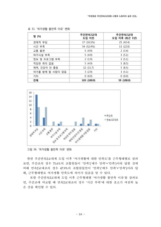 「두원정공 주간연속2교대제 시행과 노동자의 삶과 건강」

표 31. ‘여가생활 불만족 이유’ 변화
주간연속2교대
도입 이전

주간연속2교대
도입 이후 (최근 1년)

경제적 부담

17 (16.5%)

25 (42.4)

시간 부족

54 (52.4%)

13 (22.0)

교통 불편

5 (4.9)

2 (3.4)

여가시설 부족

5 (4.9)

3 (5.1)

정보 및 프로그램 부족

2 (1.9)

3 (5.1)

적당한 취미 없음

5 (4.9)

5 (8.5)

12 (11.7)

5 (8.5)

여가를 함께 할 사람이 없음

3 (2.9)

3 (5.1)

기타

0 (0.0)

0 (0.0)

전체

103 (100.0)

59 (100.0)

명 (%)

체력, 건강이 안 좋음

그림 36. ‘여가생활 불만족 이유’ 변화

한편 주간연속2교대제 도입 이후 ‘여가생활에 대한 만족도’를 근무형태별로 살펴
보면, 주간조의 경우 71.6%의 조합원들이 ‘만족’(‘매우 만족’+‘만족’)이라 답한 것에
비해 연속2교대조의 경우 47.9%의 조합원들만이 ‘만족’(‘매우 만족’+‘만족’)이라 답
해, 근무형태별로 여가생활 만족도에 차이가 있음을 알 수 있다.
또한 주간연속2교대제 도입 이후 근무형태별 ‘여가생활 불만족 이유’를 살펴보
면, 주간조에 비교할 때 연속2교대조의 경우 ‘시간 부족’에 대한 호소가 여전히 높
은 것을 확인할 수 있다.

- 64 -

 