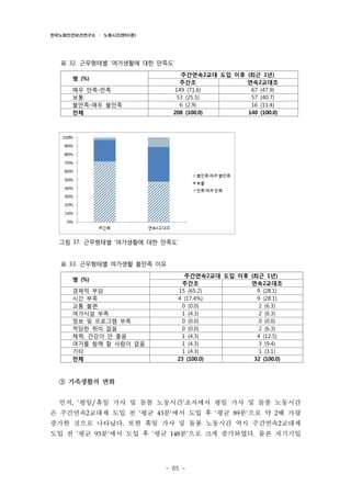 한국노동안전보건연구소 · 노동시간센터(준)

표 32. 근무형태별 ‘여가생활에 대한 만족도’
주간연속2교대 도입 이후 (최근 1년)
주간조
연속2교대조
149 (71.6)
67 (47.9)
53 (25.5)
57 (40.7)
6 (2.9)
16 (11.4)
208 (100.0)
140 (100.0)

명 (%)
매우 만족-만족
보통
불만족-매우 불만족
전체

그림 37. 근무형태별 ‘여가생활에 대한 만족도’

표 33. 근무형태별 여가생활 불만족 이유
명 (%)
경제적 부담
시간 부족
교통 불편
여가시설 부족
정보 및 프로그램 부족
적당한 취미 없음
체력, 건강이 안 좋음
여가를 함께 할 사람이 없음
기타
전체

주간연속2교대 도입 이후 (최근 1년)
주간조
연속2교대조
15 (65.2)
9 (28.1)
4 (17.4%)
9 (28.1)
0 (0.0)
2 (6.3)
1 (4.3)
2 (6.3)
0 (0.0)
0 (0.0)
0 (0.0)
2 (6.3)
1 (4.3)
4 (12.5)
1 (4.3)
3 (9.4)
1 (4.3)
1 (3.1)
23 (100.0)
32 (100.0)

③ 가족생활의 변화
먼저, ‘평일/휴일 가사 및 돌봄 노동시간’조사에서 평일 가사 및 돌봄 노동시간
은 주간연속2교대제 도입 전 ‘평균 43분’에서 도입 후 ‘평균 89분’으로 약 2배 가량
증가한 것으로 나타났다. 또한 휴일 가사 및 돌봄 노동시간 역시 주간연속2교대제
도입 전 ‘평균 93분’에서 도입 후 ‘평균 148분’으로 크게 증가하였다. 물론 자기기입

- 65 -

 