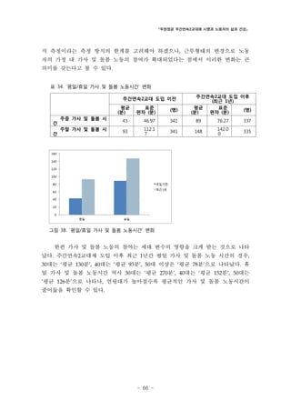 「두원정공 주간연속2교대제 시행과 노동자의 삶과 건강」

식 측정이라는 측정 방식의 한계를 고려해야 하겠으나, 근무형태의 변경으로 노동
자의 가정 내 가사 및 돌봄 노동의 참여가 확대되었다는 점에서 이러한 변화는 큰
의미를 갖는다고 볼 수 있다.
표 34. ‘평일/휴일 가사 및 돌봄 노동시간’ 변화
주간연속2교대 도입 이전
평균
(분)

표준
편차 (분)

(명)

주간연속2교대 도입 이후
(최근 1년)
평균
표준
(명)
(분)
편차 (분)

주중 가사 및 돌봄 시

43

46.97

341

89

76.27

337

주말 가사 및 돌봄 시

93

112.1
7

341

148

142.0
0

335

간
간

그림 38. ‘평일/휴일 가사 및 돌봄 노동시간’ 변화

한편 가사 및 돌봄 노동의 참여는 세대 변수의 영향을 크게 받는 것으로 나타
났다. 주간연속2교대제 도입 이후 최근 1년간 평일 가사 및 돌봄 노동 시간의 경우,
30대는 ‘평균 130분’, 40대는 ‘평균 93분’, 50대 이상은 ‘평균 78분’으로 나타났다. 휴

일 가사 및 돌봄 노동시간 역시 30대는 ‘평균 270분’, 40대는 ‘평균 152분’, 50대는
‘평균 126분’으로 나타나, 연령대가 높아질수록 평균적인 가사 및 돌봄 노동시간이

줄어듦을 확인할 수 있다.

- 66 -

 