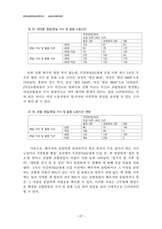 한국노동안전보건연구소 · 노동시간센터(준)

표 35. 세대별 ‘평일/휴일 가사 및 돌봄 노동시간’

평일 가사 및 돌봄 시간

휴일 가사 및 돌봄 시간

30대
40대
50대 이상
30대
40대
50대 이상

주간연속2교대
도입 이후 (최근 1년)
평균 (분)
표준편차 (분)
130
87
93
78
78
67
270
192
152
142
126
125

(명)
20
172
145
29
170
146

또한 성별 변수의 영향 역시 컸는데, 주간연속2교대제 도입 이후 최근 1년간 주
간조 평일 가사 및 돌봄 노동 시간은, 남성은 ‘평균 86분’, 여성은 ‘평균 168분’으로
나타났다. 휴일의 경우 역시, 남성 ‘평균 143분’, 여성 ‘평균 384분’으로 나타났다.
(여성조합원들이 모두 주간조로 일하므로 성별 비교는 주간조 조합원들로 한정함.)

여성조합원의 수가 절대적으로 적어 해석에 한계가 있다는 점을 고려하더라도, 이
와 같은 차이는 여성 노동자들의 일-가사의 이중부담 현실을 유추할 수 있는 근거
가 된다 볼 수 있다.
표 36. 성별 ‘평일/휴일 가사 및 돌봄 노동시간’ 변화

평일 가사 및 돌봄 시간
휴일 가사 및 돌봄 시간

남성
여성
남성
여성

주간연속2교대
도입 이후 (최근 1년)
평균 (분)
표준편차 (분)
86
75
168
98
143
140
384
230

(명)
185
5
185
5

다음으로 ‘배우자와 동일하게 분담하거나 혹은 본인이 주로 맡아서 하는 가사
노동이나 가족돌봄 활동’ 조사에서 주간연속2교대제 도입 전․후 동일하게 ‘집안 청
소’를 한다고 응답한 조합원들의 비율이 가장 높게 나타났다. ‘설거지 및 식후 정
리’, ‘세탁물 걷기 및 옷 정리’ 역시 동일하게 두 번째와 세 번째 응답 비율을 나타
냈다. 그러나 주간연속2교대제 도입 이전에는 배우자와 동일하거나 그 이상을 분담
하는 조합원 비율이 50%가 넘는 가사 및 돌봄노동 항목이 전혀 없는 데 반해, 이후
에는 앞서 지적한 세 항목의 경우 50%가 넘는 조합원들이 배우자와 동일하거나 혹
은 그 이상을 분담하게 되었음을 확인할 수 있다. 이러한 자료는 근무형태 변경으
로 확장된 조합원들의 가사 및 돌봄 노동 참여 양상을 보다 구체적으로 드러내준다
할 수 있다.

- 67 -

 
