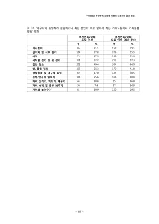 「두원정공 주간연속2교대제 시행과 노동자의 삶과 건강」

표 37. ‘배우자와 동일하게 분담하거나 혹은 본인이 주로 맡아서 하는 가사노동이나 가족돌봄
활동’ 변화
주간연속2교대
도입 이전

주간연속2교대
도입 이후 (최근 1년)

명

%

명

%

식사준비

86

21.1

159

39.1

설거지 및 식후 정리

154

37.8

226

55.5

세탁

73

17.9

130

31.9

세탁물 걷기 및 옷 정리

131

32.2

213

52.3

집안 청소

201

49.4

264

64.9

방, 물품 정리

103

25.3

170

41.8

생활용품 및 내구재 쇼핑

69

17.0

124

30.5

은행/관공서 일보기

104

25.6

166

40.8

자녀 씻기기, 먹이기, 재우기

44

10.8

65

16.0

자녀 숙제 및 공부 봐주기

30

7.4

57

14.0

자녀와 놀아주기

81

19.9

120

29.5

- 68 -

 