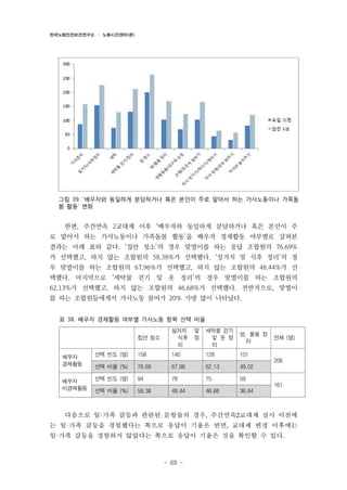 한국노동안전보건연구소 · 노동시간센터(준)

그림 39. ‘배우자와 동일하게 분담하거나 혹은 본인이 주로 맡아서 하는 가사노동이나 가족돌
봄 활동’ 변화

한편, 주간연속 2교대제 이후 ‘배우자와 동일하게 분담하거나 혹은 본인이 주
로 맡아서 하는 가사노동이나 가족돌봄 활동’을 배우자 경제활동 여부별로 살펴본
결과는 아래 표와 같다. ‘집안 청소’의 경우 맞벌이를 하는 응답 조합원의 76.69%
가 선택했고, 하지 않는 조합원의 58.38%가 선택했다. ‘설거지 및 식후 정리’의 경
우 맞벌이를 하는 조합원의 67.96%가 선택했고, 하지 않는 조합원의 48.44%가 선
택했다. 마지막으로 ‘세탁물 걷기 및 옷 정리’의 경우 맞벌이를 하는 조합원의
62.13%가 선택했고, 하지 않는 조합원의 46.68%가 선택했다. 전반적으로, 맞벌이
를 하는 조합원들에게서 가사노동 참여가 20% 가량 많이 나타났다.
표 38. 배우자 경제활동 여부별 가사노동 항목 선택 비율
집안 청소

설거지
식후
리

및
정

세탁물 걷기
및 옷 정
리

방, 물품 정
리

배우자
경제활동

선택 빈도 (명)

158

140

128

101

선택 비율 (%)

76.69

67.96

62.13

49.02

배우자
비경제활동

선택 빈도 (명)

94

78

75

59

선택 비율 (%)

58.38

48.44

46.68

전체 (명)

36.64

206

161

다음으로 일·가족 갈등과 관련된 문항들의 경우, 주간연속2교대제 실시 이전에
는 일·가족 갈등을 경험했다는 쪽으로 응답이 기울은 반면, 교대제 변경 이후에는
일·가족 갈등을 경험하지 않았다는 쪽으로 응답이 기울은 것을 확인할 수 있다.

- 69 -

 