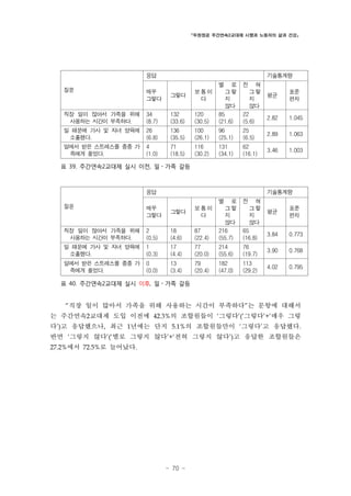 「두원정공 주간연속2교대제 시행과 노동자의 삶과 건강」

응답

기술통계량

질문

매우
그렇다

그렇다

보통이
다

별

직장 일이 많아서 가족을 위해
사용하는 시간이 부족하다.

34
(8.7)

132
(33.6)

120
(30.5)

로 전 혀
그렇
그렇
평균
지
지
않다
않다
85
22
2.82
(21.6)
(5.6)

일 때문에 가사 및 자녀 양육에
소홀했다.

26
(6.8)

136
(35.5)

100
(26.1)

96
(25.1)

25
(6.5)

2.89

1.063

일에서 받은 스트레스를 종종 가
족에게 풀었다.

4
(1.0)

71
(18.5)

116
(30.2)

131
(34.1)

62
(16.1)

3.46

1.003

표준
편차
1.045

표 39. 주간연속2교대제 실시 이전, 일・가족 갈등

응답

기술통계량

질문

매우
그렇다

그렇다

보통이
다

별

직장 일이 많아서 가족을 위해
사용하는 시간이 부족하다.

2
(0.5)

18
(4.6)

87
(22.4)

로 전 혀
그렇
그렇
평균
지
지
않다
않다
216
65
3.84
(55.7)
(16.8)

일 때문에 가사 및 자녀 양육에
소홀했다.

1
(0.3)

17
(4.4)

77
(20.0)

214
(55.6)

76
(19.7)

3.90

0.768

일에서 받은 스트레스를 종종 가
족에게 풀었다.

0
(0.0)

13
(3.4)

79
(20.4)

182
(47.0)

113
(29.2)

4.02

0.795

표준
편차
0.773

표 40. 주간연속2교대제 실시 이후, 일・가족 갈등

“직장 일이 많아서 가족을 위해 사용하는 시간이 부족하다”는 문항에 대해서

는 주간연속2교대제 도입 이전에 42.3%의 조합원들이 ‘그렇다’(‘그렇다’+‘매우 그렇
다’)고 응답했으나, 최근 1년에는 단지 5.1%의 조합원들만이 ‘그렇다’고 응답했다.
반면 ‘그렇지 않다’(‘별로 그렇지 않다’+‘전혀 그렇지 않다’)고 응답한 조합원들은
27.2%에서 72.5%로 늘어났다.

- 70 -

 