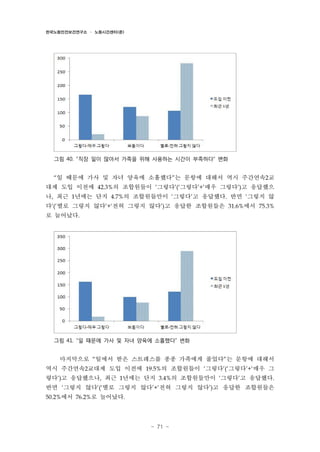 한국노동안전보건연구소 · 노동시간센터(준)

그림 40. “직장 일이 많아서 가족을 위해 사용하는 시간이 부족하다” 변화

“일 때문에 가사 및 자녀 양육에 소홀했다”는 문항에 대해서 역시 주간연속2교

대제 도입 이전에 42.3%의 조합원들이 ‘그렇다’(‘그렇다’+‘매우 그렇다’)고 응답했으
나, 최근 1년에는 단지 4.7%의 조합원들만이 ‘그렇다’고 응답했다. 반면 ‘그렇지 않
다’(‘별로 그렇지 않다’+‘전혀 그렇지 않다’)고 응답한 조합원들은 31.6%에서 75.3%
로 늘어났다.

그림 41. “일 때문에 가사 및 자녀 양육에 소홀했다” 변화

마지막으로 “일에서 받은 스트레스를 종종 가족에게 풀었다”는 문항에 대해서
역시 주간연속2교대제 도입 이전에 19.5%의 조합원들이 ‘그렇다’(‘그렇다’+‘매우 그
렇다’)고 응답했으나, 최근 1년에는 단지 3.4%의 조합원들만이 ‘그렇다’고 응답했다.
반면 ‘그렇지 않다’(‘별로 그렇지 않다’+‘전혀 그렇지 않다’)고 응답한 조합원들은
50.2%에서 76.2%로 늘어났다.

- 71 -

 