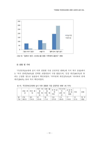 「두원정공 주간연속2교대제 시행과 노동자의 삶과 건강」

그림 42. “일에서 받은 스트레스를 종종 가족에게 풀었다” 변화

④ 종합 및 기타
‘주간연속2교대제 실시 이후 경험한 가장 긍정적인 변화’(세 가지 복수 응답)에서

는 ‘여가 증대’(74.0%)를 선택한 조합원들이 가장 많았으며, ‘건강 개선’(68.3%)의 효
과도 근접한 정도로 높았음이 확인되었다. ‘부부관계 개선’(37.6%)과 ‘자녀와의 관계
개선’(28.0%) 효과 역시 확인되었다.
표 41. ‘주간연속2교대제 실시 이후 경험한 가장 긍정적인 변화’ (세 가지)
건강 개
선
명
(%)

여가 증
대

278
(68.3)

301
(74.0)

자기 계
발
기회 확
대
97
(23.8)

사회 활
동
기회 확
대
30
(7.4)

부부관
계
개선
153
(37.6)

- 72 -

자녀와
긍정적
의
변 화 기타
관계 개
없음
선
114
77
10
(28.0)
(18.9)
(2.5)

전체
복 수
응답

 