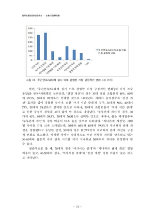 한국노동안전보건연구소 · 노동시간센터(준)

그림 43. ‘주간연속2교대제 실시 이후 경험한 가장 긍정적인 변화’ (세 가지)

한편, ‘주간연속2교대제 실시 이후 경험한 가장 긍정적인 변화’(세 가지 복수
응답)를 항목*세대별로 살펴보면, ‘건강 개선’의 경우 30대 응답 조합원의 48%, 40대
의 69.5%, 50대의 70.78%가 선택한 것으로 나타났다. 세대가 높아질수록 ‘건강 개
선’ 효과를 많이 경험한 것이다. 또한 ‘여가 시간 증대’의 경우, 30대의 88%, 40대의
73%, 50대의 74.15%가 선택한 것으로 나타나, 30대의 조합원들이 ‘여가 시간 증대’

로 인한 긍정적 경험을 보다 많이 한 것으로 나타났다. ‘부부관계 개선’의 경우, 30
대의 40%, 40대의 38.5%, 50대의 36.51%가 선택한 것으로 나타나, 젊은 세대일수록
‘부부관계 개선’의 경험 비율이 다소 높은 것으로 나타났다. ‘자녀관계 개선’은 세대

별 차이를 가장 크게 드러냈는데, 30대의 60%와 40대의 39.5%가 자녀와의 관계 개
선을 경험했다고 응답한 반면, 50대의 경우 11.23%만이 자녀와의 관계 개선을 긍정
적 변화로 보고했다. 이러한 차이는 상대적으로 어린 연령의 자녀를 양육하고 있는
30-40대와 집중적 자녀 양육 시기를 이미 지나보낸 50대와의 차이를 반영한다 할

수 있다.
전반적으로 볼 때, 30대의 경우 ‘여가시간 증대’와 ‘자녀와의 관계 개선’ 경험
비율이 높고, 40-50대의 경우, ‘여가시간 증대’와 ‘건강 개선’ 경험 비율이 높은 것으
로 나타났다.

- 73 -

 