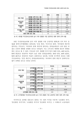 「두원정공 주간연속2교대제 시행과 노동자의 삶과 건강」

30대

40대

50대

세대별 선택 빈도 (명)

12

139

126

세대별 선택 비율 (%)

48

69.5

70.78

여가시간
증대

세대별 선택 빈도 (명)

22

146

132

세대별 선택 비율 (%)

88

73

74.15

부부관계
개선

세대별 선택 빈도 (명)

10

77

65

세대별 선택 비율 (%)

40

38.5

36.51

자녀와 관계
개선

세대별 선택 빈도 (명)

15

79

20

세대별 선택 비율 (%)

60

39.5

11.23

25

200

178

건강 개선

세대 전체 빈도 (명)

표 42. 세대별 ‘주간연속2교대제 실시 이후 경험한 가장 긍정적인 변화’ 항목 선택 비율

또한 ‘주간연속2교대제 실시 이후 경험한 가장 긍정적인 변화’(세 가지 복수 응
답)를 항목*근무형태별로 살펴보면, ‘건강 개선’, ‘여가시간 증대’, ‘부부관계 개선’에
있어서는 주간조가, ‘자녀와의 관계 개선’에 있어서는 연속2교대조가 보다 많은 비
율로 긍정적 변화를 경험한 것으로 나타났다. 이는 근무조의 세대별 편포의 영향을
받은 것으로 볼 수 있다. 주간조의 경우 세대별 인구구성이 30대 3.5%, 40대 41.3%,
50대 55.2%로 연장자의 비율이 높은 반면 연속2교대제는 30대 9.3%, 40대 62.0%,
50대 28.7%로 연장자의 비율이 상대적으로 낮은데, 이러한 인구학적 편포로 인해

주간조에서는 ‘건강 개선’이, 연속2교대조에서는 ‘자녀와의 관계 개선’이 상대적으로
많이 선택된 것으로 나타난 것이다.
주간조
근무형태별 선택
(명)
건강 개선
근무형태별 선택
(%)
근무형태별 선택
(명)
여가시간
증대
근무형태별 선택
(%)
근무형태별 선택
(명)
부부관계
개선
근무형태별 선택
(%)
근무형태별 선택
(명)
자녀와 관계
개선
근무형태별 선택
(%)
근무형태 전체 빈도 (명)

연속2교대조

165

97

71.12

64.66

179

106

비율

77.15

70.66

빈도

92

55

39.65

36.66

54

55

23.27

36.66

232

150

빈도
비율
빈도

비율
빈도
비율

표 43. 근무형태별 ‘주간연속2교대제 실시 이후 경험한 가장 긍정적인 변화’ 항목 선택 비율

마지막으로 살펴볼 설문조사 결과는 ‘연․월차 미사용 이유’와 ‘고용불안 의식’,
‘임금불안 의식’이다. ‘고용불안 의식’과 ‘임금불안 의식’은 그 자체로서 노동자들의

- 74 -

 