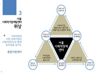 서울
사회적기업개발센터
위상
3
사회적경제
지원 정책사업의
기획/연계/조정 통해
효과성을 높이는
종합지원센터
•
서울
사회적경제
센터
지역/업종
사회적경제
클러스터
사회적기업,
협동조합,마을기업
자활기업,소셜벤쳐 육성
섹터간 협력 및
사회책임이행
커뮤니티
의제기반
커뮤니티
자원연계
제도적
기반조성
커뮤니티
문제해결
윤리경영
품질향상
사회투자
윤리소비
5
 