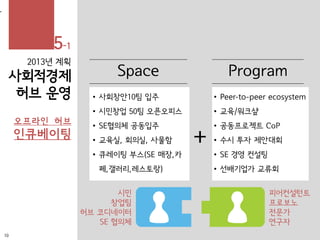 2013년 계획
사회적경제
허브 운영
•
오프라인 허브
인큐베이팅
Space
• 사회창안10팀 입주
• 시민창업 50팀 오픈오피스
• SE협의체 공동입주
• 교육실, 회의실, 사물함
• 큐레이팅 부스(SE 매장,카
페,갤러리,레스토랑)
Program
+
• Peer-to-peer ecosystem
• 교육/워크샾
• 공동프로젝트 CoP
• 수시 투자 제안대회
• SE 경영 컨설팅
• 선배기업가 교류회
시민
창업팀
허브 코디네이터
SE 협의체
피어컨설턴트
프로보노
전문가
연구자
10
5-1
 