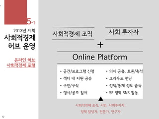 2013년 계획
사회적경제
허브 운영
•
온라인 허브
사회적경제 포털
사회적경제 조직 사회 투자자
+
Online Platform
• 공간/프로그램 신청
• 섹터 내 자원 공유
• 구인/구직
• 행사/공모 참여
• 의제 공유, 토론/축적
• 크라우드 펀딩
• 정책/통계 정보 습득
• SE 영역 SNS 활동
사회적경제 조직, 시민, 사회투자자,
정책 담당자, 전문가, 연구자
▲
12
5-1
 