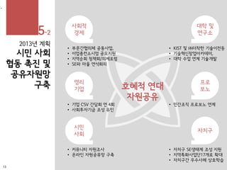 2013년 계획
시민 사회
협동 촉진 및
공유자원망
구축
•
호혜적 연대
자원공유
사회적
경제
• 부문간협의체 공동사업,
• 이업종컨소시엄 공모지원
• 지역순회 청책회/의제포럼
• SE와 마을 연석회의
영리
기업
• 기업 CSV 간담회 연 4회
• 사회투자기금 조성 유인
시민
사회
• 커뮤니티 자원조사
• 온라인 자원공뮤망 구축
대학 및
연구소
• KIST 및 ㈜더착한 기술이전등
• 기술혁신창업아카데미,
• 대학 수업 연계 기술개발
프로
보노
• 민간조직 프로보노 연계
자치구
• 자치구 SE생태계 조성 지원
• 지역특화사업단17개로 확대
• 자치구간 우수사례 상호학습
13
5-2
 