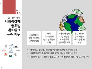 2013년 계획
사회적경제
글로벌
네트워크
구축 지원
•
사회적경제
국제 컨퍼런스
국제 박람회
해외
사회적경제
장기 실무연수
지원
서울시와 협력
약정 체결한
도시들과의
협력사업 모색
우수 사화적
경제 사업의
해외 진출 시
지원
• 국제기구, 선진국, 개도국을 연계한 글로벌 네트워크 구축
• 사회적경제인 공모/선발 통해 6개월 이상의 실무연수 지원
• 점진적인 도시간 협력체결과 도시간 사회적경제의 협력사업 모색 및 지원
14
5-3
 