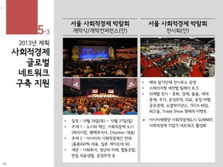 2013년 계획
사회적경제
글로벌
네트워크
구축 지원
•
서울 사회적경제 박람회
개막식/개막컨퍼런스(안)
• 일정 : 10월 24일(목) ~ 10월 27일(일)
• 주제 1 : 도시와 혁신, 사회적경제 도시
(파리시장, 퀘백주지사, Chantier 대표)
• 주제 2 : 아시아의 사회적경제간 연대
(홍콩AVPN 대표, 일본 게이오대 외)
• 세션 : 사회투자, 청년의 미래, 협동조합,
한일 의료생협, 공정무역 등
서울 사회적경제 박람회
전시회(안)
• 해외 참가단체 전시부스 운영
• 스테이지형 세션별 릴레이 토크
• 의제별 전시 : 문화, 경제, 돌봄, 세대
문제, 주거, 공정무역, 의료, 공정 여행,
공유경제, 소셜파이낸스, TECH 좌담,
워크숍, Trade Show 형태의 이벤트
 아시아태평양 사회적경제도시 SUMMIT,
사회적경제 기업가 네트워크 활성화
15
5-3
 