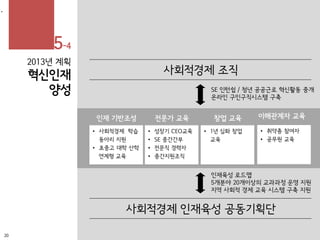 2013년 계획
혁신인재
양성
•
• 사회적경제 학습
동아리 지원
• 초중고 대학 산학
연계형 교육
인재 기반조성
• 취약층 참여자
• 공무원 교육
이해관계자 교육
• 성장기 CEO교육
• SE 중간간부
• 전문직 경력자
• 중간지원조직
전문가 교육
• 1년 심화 창업
교육
창업 교육
사회적경제 인재육성 공동기획단
사회적경제 조직
인재육성 로드맵
5개분야 20개이상의 교과과정 운영 지원
지역 사회적 경제 교육 시스템 구축 지원
SE 인턴쉽 / 청년 공공근로 혁신활동 중개
온라인 구인구직시스템 구축
20
5-4
 