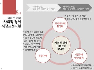 2013년 계획
사회적 경제
시장조성지원
•
SE내부거래
활성화
기업구매
대리지불제
공공구매
사회적 경제
시장구성
황금비
최저가 입찰,
각개 약진 기업가정신 제약
사회책임조달,
협동/공정경쟁 사회혁신가 성장
• 올해 최저 600억 목표
(시구 조사액 1,280억원)
• SE 우선구매 목표제
교육, 중개, 모니터링
• 공공구매지원센터
시범운영, 모델 개발
• SE생산력 조사
• 복지지원사업 대리지불
• 대기업 순회 판매전 5회
• 연계가능 품목DB 제공
• 상호구매, 물류유통채널 공유
21
5-5
 