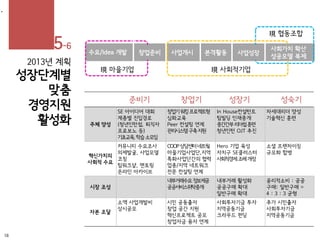 2013년 계획
성장단계별
맞춤
경영지원
활성화
•
준비기
주체 양성
SE 아이디어 대회
계층별 진입경로
(청년인턴쉽, 퇴직자
프로보노 등)
기초교육,학습소모임
창업기워킹프로젝트형
심화교육
Peer 컨설팅 연계
관리시스템구축지원
In House컨설턴트
팀빌딩 인재중개
중간간부리더쉽훈련
청년인턴 OJT 추진
차세대리더 양성
기술혁신 훈련
혁신가치의
사회적 수요
커뮤니티 수요조사
의제발굴, 사업모델
코칭
팀워크샾, 멘토링
온라인 아카이브
COOP상담센터네트웤
마을기업사업단,지역
특화사업단간의 협력
업종/지역 네트워크
전문 컨설팅 연계
Hero 기업 육성
자치구 SE클러스터
사회적경제조례개정
소셜 프랜차이징
규모화 합병
시장 조성
내부거래수요정보제공
공공서비스위탁중개
내부거래 활성화
공공구매 확대
일반구매 확대
윤리적소비 : 공공
구매: 일반구매 =
4 : 3 : 3 균형
자본 조달
소액 사업개발비
상시공모
시민 공동출자
창업 공간 지원
혁신프로젝트 공모
창업자금 융자 연계
사회투자기금 투자
지역공동기금
크라우드 펀딩
추가 시민출자
사회투자기금
지역공동기금
창업기 성장기 성숙기
現 마을기업 現 사회적기업
現 협동조합
수요/Idea 개발 사업개시 본격활동
사회가치 확산
성공모델 복제
사업성장창업준비
18
5-6
 