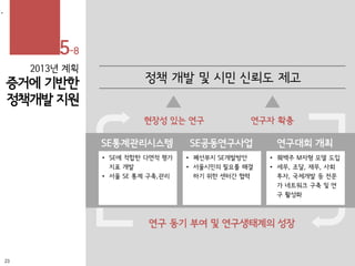 2013년 계획
증거에 기반한
정책개발 지원
•
• SE에 적합한 다면적 평가
지표 개발
• 서울 SE 통계 구축,관리
연구 동기 부여 및 연구생태계의 성장
정책 개발 및 시민 신뢰도 제고
• 폐선부지 SE개발방안
• 서울시민의 필요를 해결
하기 위한 센터간 협력
• 퀘백주 M자형 모델 도입
• 세무, 조달, 재무, 사회
투자, 국제개발 등 전문
가 네트워크 구축 및 연
구 활성화
SE통계관리시스템 SE공동연구사업 연구대회 개최
현장성 있는 연구 연구자 확충
23
5-8
 