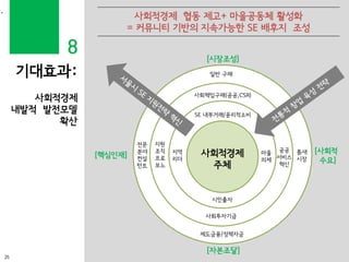 8
•
기대효과:
사회적경제
내발적 발전모델
확산
사회적경제 협동 제고+ 마을공동체 활성화
= 커뮤니티 기반의 지속가능한 SE 배후지 조성
사회적경제
주체
[시장조성]
[자본조달]
[핵심인재]
[사회적
수요]
SE 내부거래/윤리적소비
사회책임구매(공공,CSR)
일반 구매
마을
의제
공공
서비스
혁신
틈새
시장
시민출자
사회투자기금
제도금융/정책자금
지역
리더
지원
조직
프로
보노
전문
분야
컨설
턴트
25
 