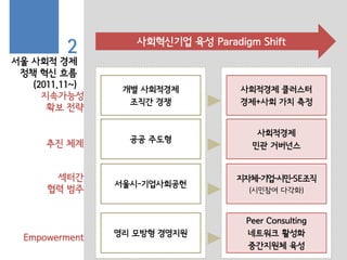 2 사회혁신기업 육성 Paradigm Shift
지속가능성
확보 전략
추진 체계
사회적경제 클러스터
경제+사회 가치 측정
사회적경제
민관 거버넌스
개별 사회적경제
조직간 경쟁
공공 주도형
섹터간
협력 범주
Empowerment
지자체-기업-시민-SE조직
(시민참여 다각화)
Peer Consulting
네트워크 활성화
중간지원체 육성
서울시-기업사회공헌
영리 모방형 경영지원
서울 사회적 경제
정책 혁신 흐름
(2011.11~)
 