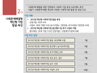 2-2
사회문제해결형
혁신형 기업
발굴·육성
사회문제 해결을 위한 전략분야 사회적 기업 육성 프로젝트 추진
서울시 사회문제 해결 제고와 다양한 사회적기업 발굴 및 성장 도모
사업 내용
2013년 혁신형 사회적기업 발굴․육성계획 수립 1월
2012년 혁신형 사회적기업 중간평가 실시(25개기업) 5월
2012년 혁신형 사회적기업 추가사업비 교부 6월
2013년 혁신형 사회적기업 모집 공고․접수 7월
2013년 혁신형 사회적기업 심사․선정 9월
2013년 혁신형 사회적기업 사업비 교부 10월~
사업 추진 일정
 2013년 혁신형 사회적기업 발굴 육성
선정기업: 20개 이내
사업비: 최대 1억원 이내 (초기사업비 3천만원, 추가사업비 7천만원 이내)
 2012년 혁신형 사회적기업 중간평가 및 추가 사업비 지원
평가대상: 25개 기업 (’12년 선정기업) / 전문평가기관에 의뢰
 