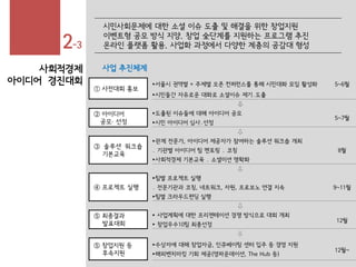 2-3
사회적경제
아이디어 경진대회
① 사전대회 홍보
▸서울시 권역별 + 주제별 오픈 컨퍼런스를 통해 시민대화 모임 활성화 5~6월
▸시민들간 자유로운 대화로 소셜이슈 제기․도출
⇩
② 아이디어
공모· 선정
▸도출된 이슈들에 대해 아이디어 공모
▸시민 아이디어 심사․선정
5~7월
⇩
③ 솔루션 워크숍
기본교육
▸관계 전문가, 아이디어 제공자가 참여하는 솔루션 워크숍 개최
․ 기관별 아이디어 팀 멘토링 ․ 코칭
▸사회적경제 기본교육 ․ 소셜미션 명확화
8월
⇩
④ 프로젝트 실행
▸팀별 프로젝트 실행
․ 전문기관과 코칭, 네트워크, 자원, 프로보노 연결 지속
▸팀별 크라우드펀딩 실행
9~11월
⇩
⑤ 최종결과
발표대회
▸ 사업계획에 대한 프리젠테이션 경쟁 방식으로 대회 개최
▸ 창업우수10팀 최종선정
12월
⇩
⑤ 창업지원 등
후속지원
▸수상자에 대해 창업자금, 인큐베이팅 센터 입주 등 경영 지원
▸해외벤치마킹 기회 제공(영파운데이션, The Hub 등)
12월~
시민사회문제에 대한 소셜 이슈 도출 및 해결을 위한 창업지원
이벤트형 공모 방식 지양. 창업 全단계를 지원하는 프로그램 추진
온라인 플랫폼 활용. 사업화 과정에서 다양한 계층의 공감대 형성
사업 추진체계
 
