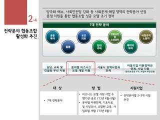2-4
전략분야 협동조합
활성화 추진
• 7대 전략분야
대 상
• 비즈니스 모델 지원 사업 수
행기관 공모 (’13년 4월~5월)
• 분야별 자원연계, 기초자료
및 시장조사, 조합원 교육, 사
업모델 개발 (’13년 6월~)
방 법
• 전략분야별 2~3개 시범
추진
지원기업
양극화 해소, 사회안전망 강화 등 사회문제 해결 영역의 전략분야 선정
중점 지원을 통한 협동조합 성공 모델 조기 정착
 