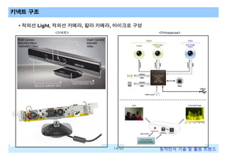 키넥트 구조
• 적외선 Light, 적외선 카메라, 칼라 카메라, 마이크로 구성
<키넥트>
RGB Camera
640x480(30fps)
1280x960(12fps)

<Primesense>
Depth Camera
640x480
30fps

14/53

동작인식 기술 및 활용 트렌드

 