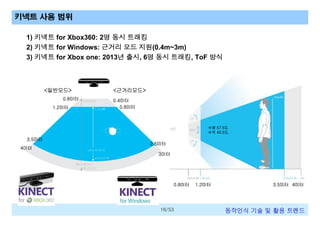 키넥트 사용 범위
1) 키넥트 for Xbox360: 2명 동시 트래킹
2) 키넥트 for Windows: 근거리 모드 지원(0.4m~3m)
3) 키넥트 for Xbox one: 2013년 출시, 6명 동시 트래킹, ToF 방식

<일반모드>
0.8미터
1.2미터

<근거리모드>
0.4미터
0.8미터

수평 57.5도
수직 43.5도

3.5미터
4미터

2.5미터
3미터

0.8미터

16/53

1.2미터

3.5미터 4미터

동작인식 기술 및 활용 트렌드

 